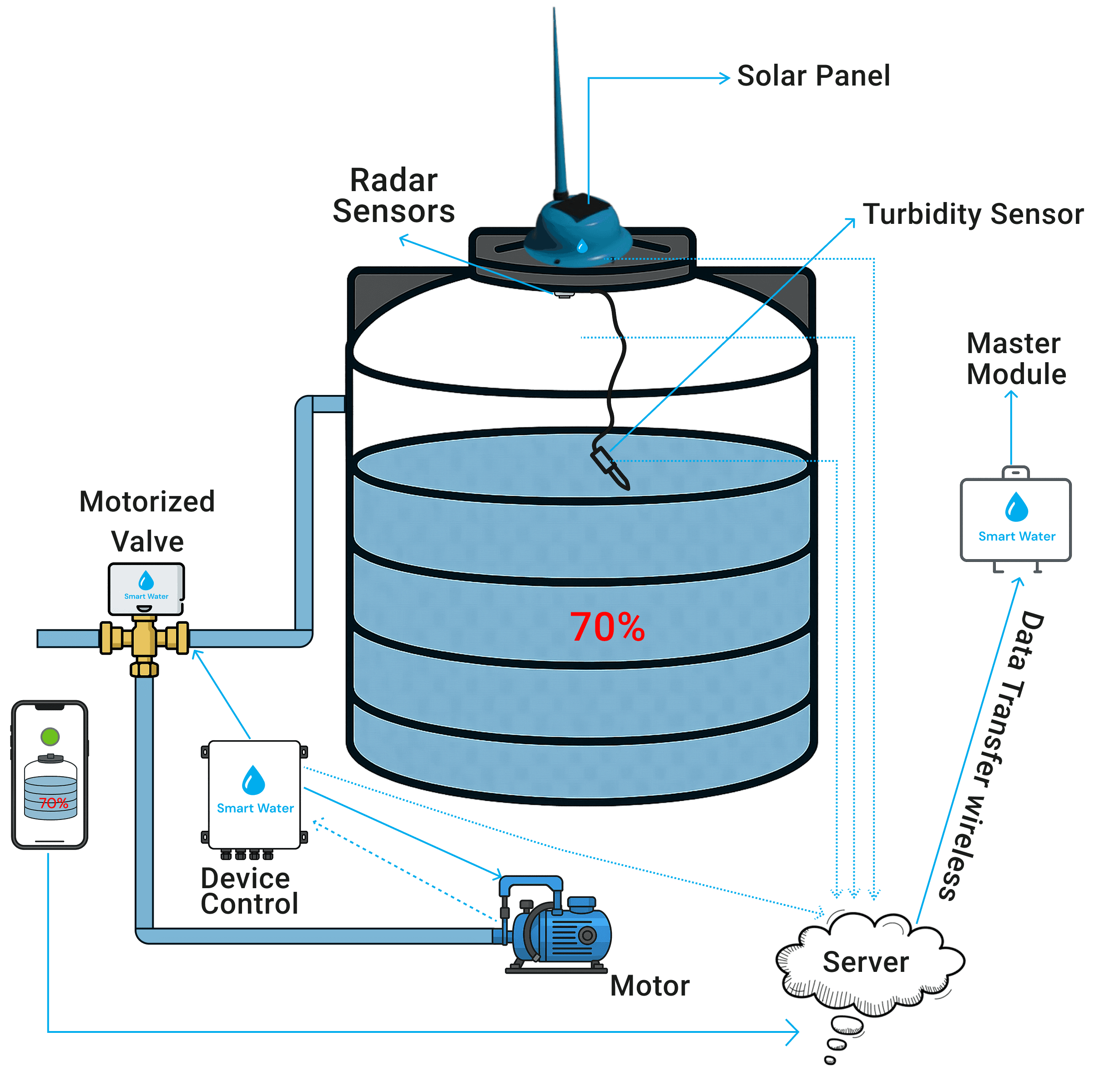 Industrial water management